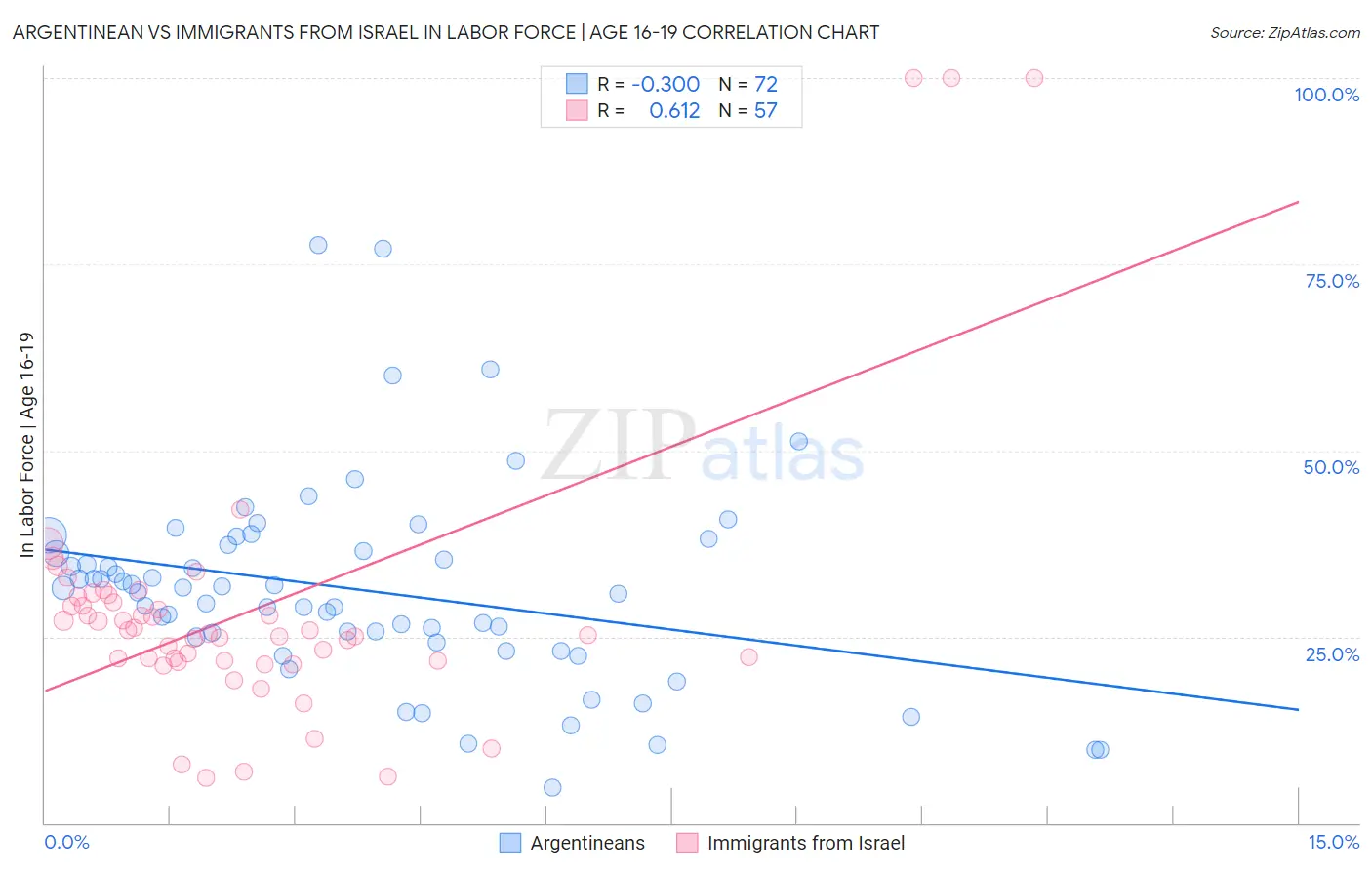 Argentinean vs Immigrants from Israel In Labor Force | Age 16-19