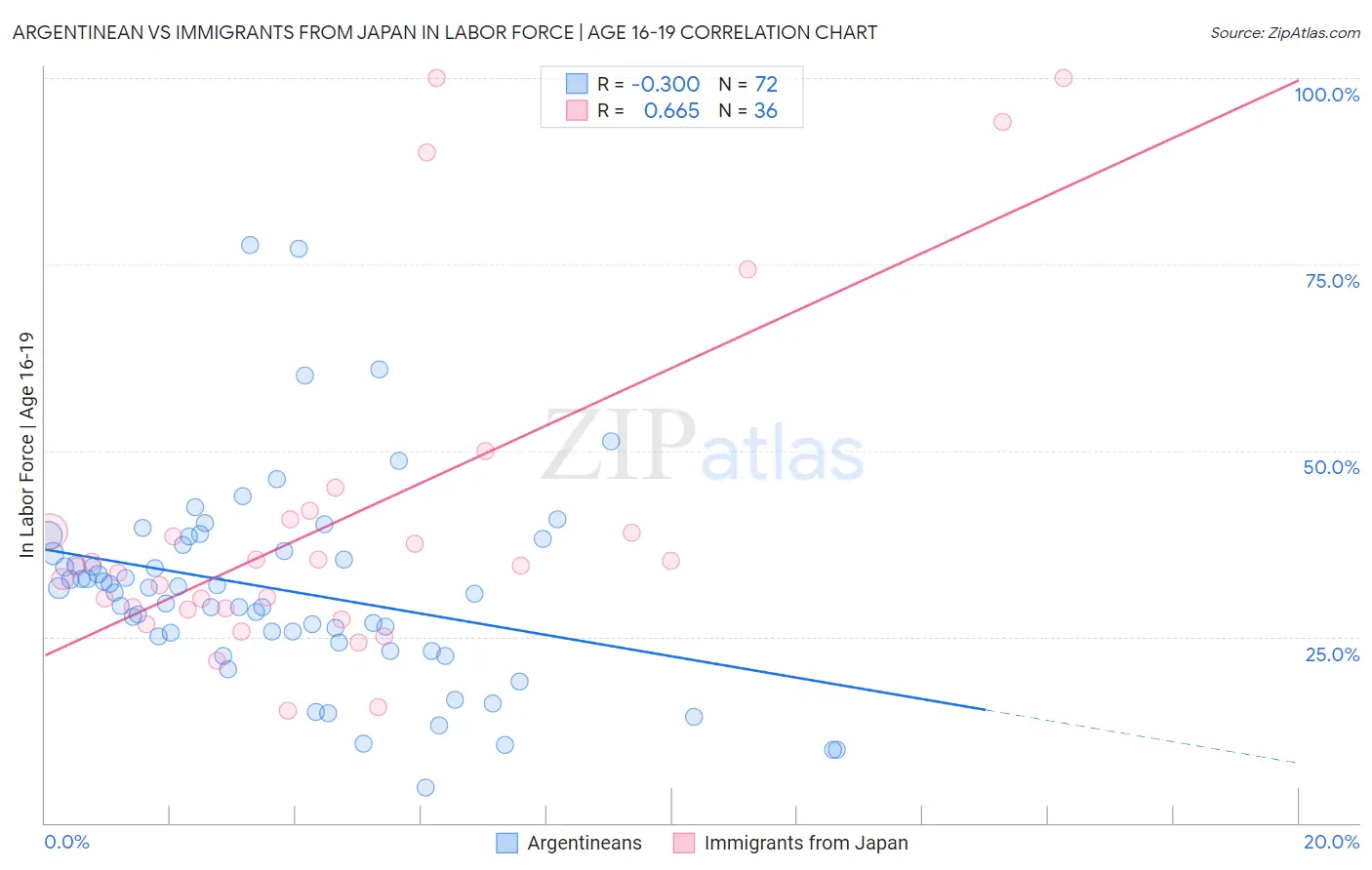 Argentinean vs Immigrants from Japan In Labor Force | Age 16-19