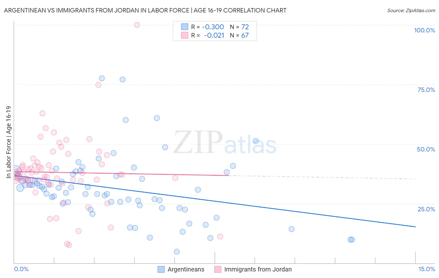 Argentinean vs Immigrants from Jordan In Labor Force | Age 16-19
