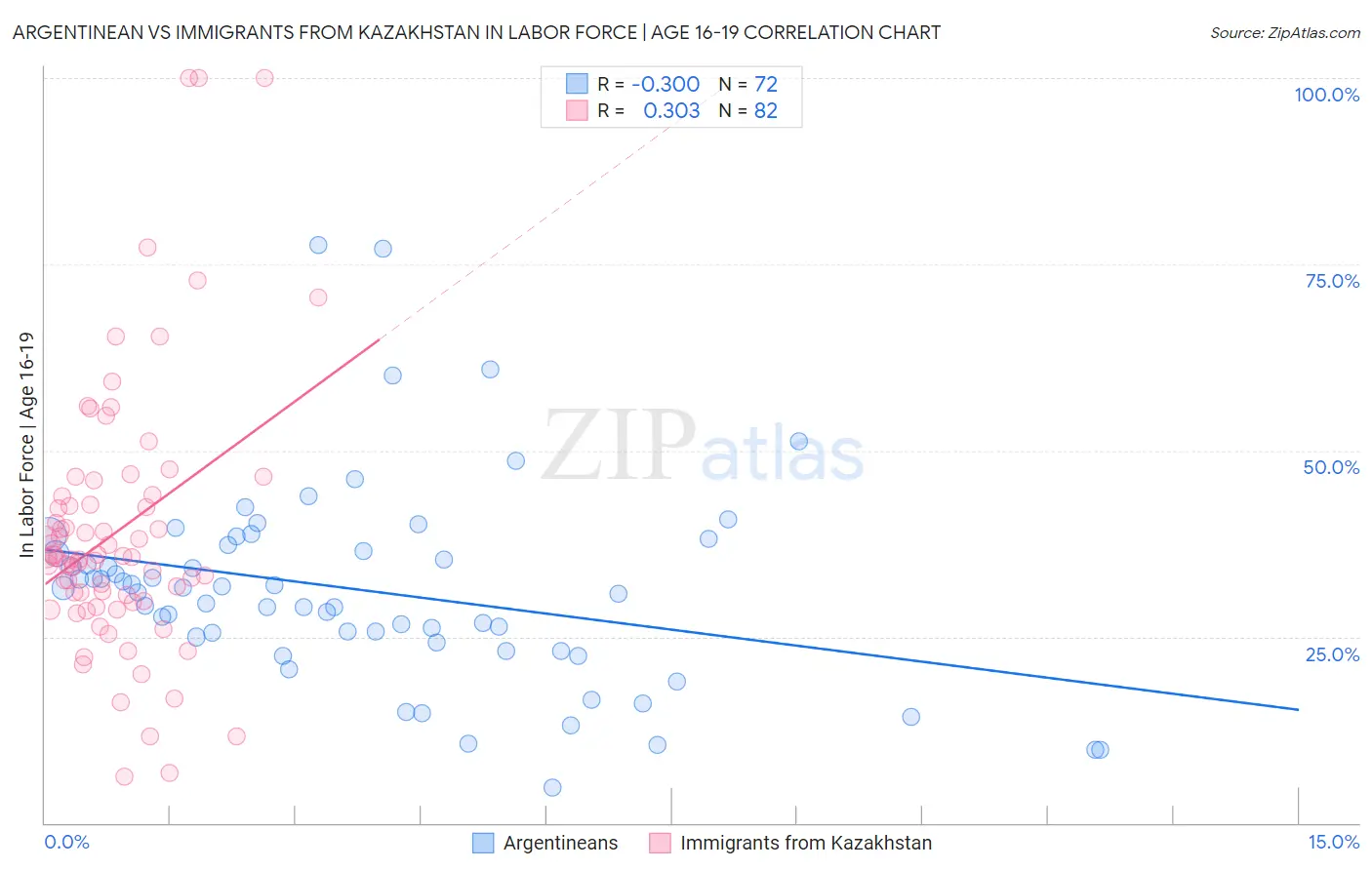 Argentinean vs Immigrants from Kazakhstan In Labor Force | Age 16-19