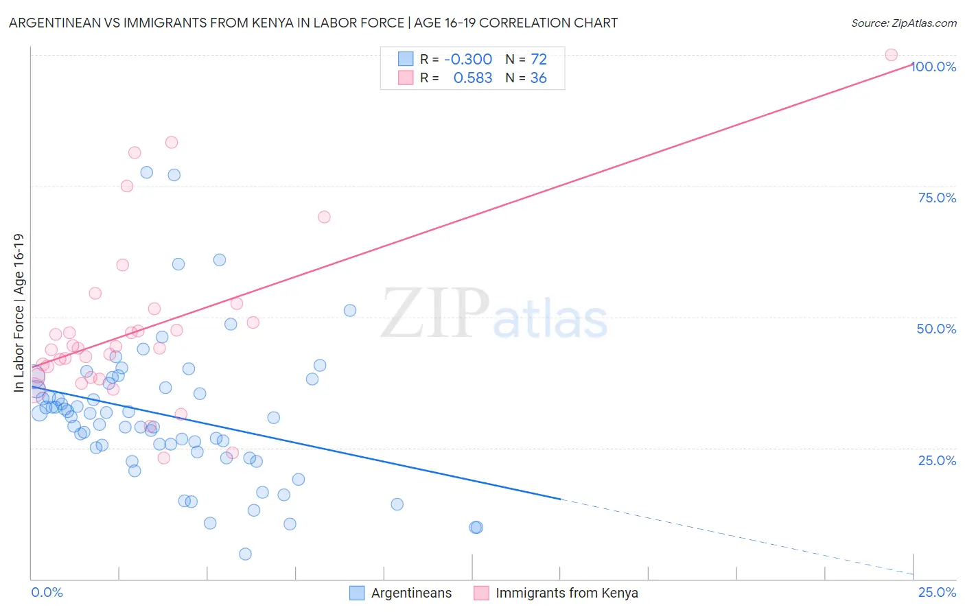 Argentinean vs Immigrants from Kenya In Labor Force | Age 16-19