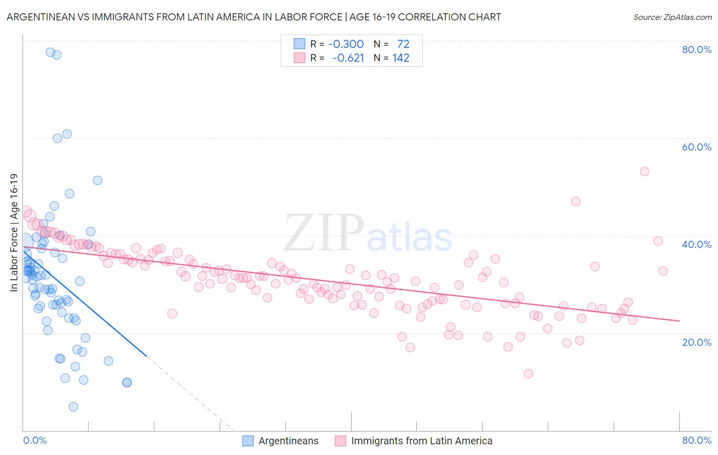 Argentinean vs Immigrants from Latin America In Labor Force | Age 16-19