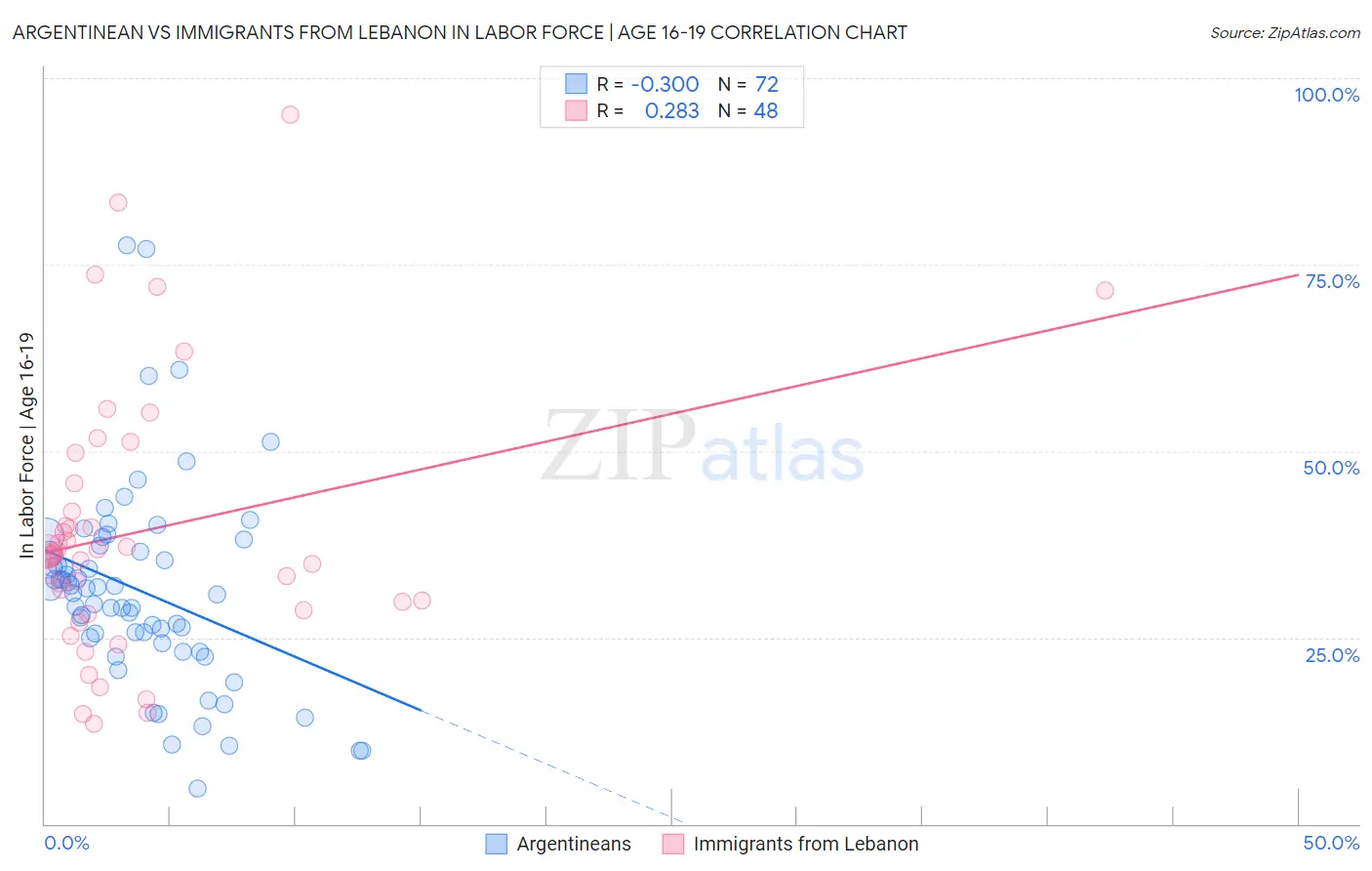 Argentinean vs Immigrants from Lebanon In Labor Force | Age 16-19