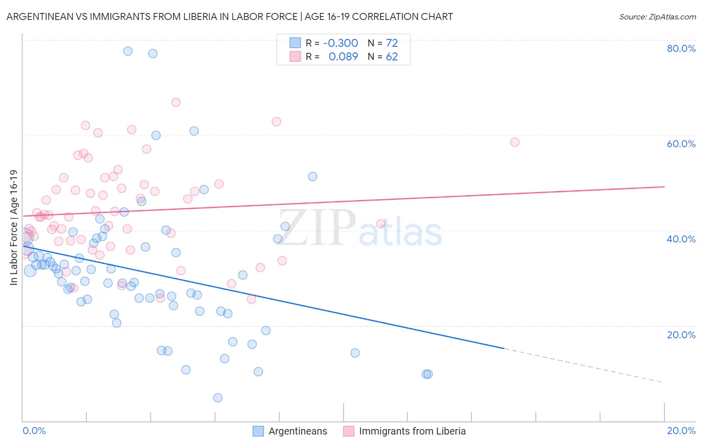 Argentinean vs Immigrants from Liberia In Labor Force | Age 16-19