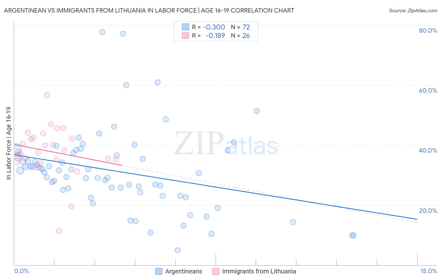 Argentinean vs Immigrants from Lithuania In Labor Force | Age 16-19