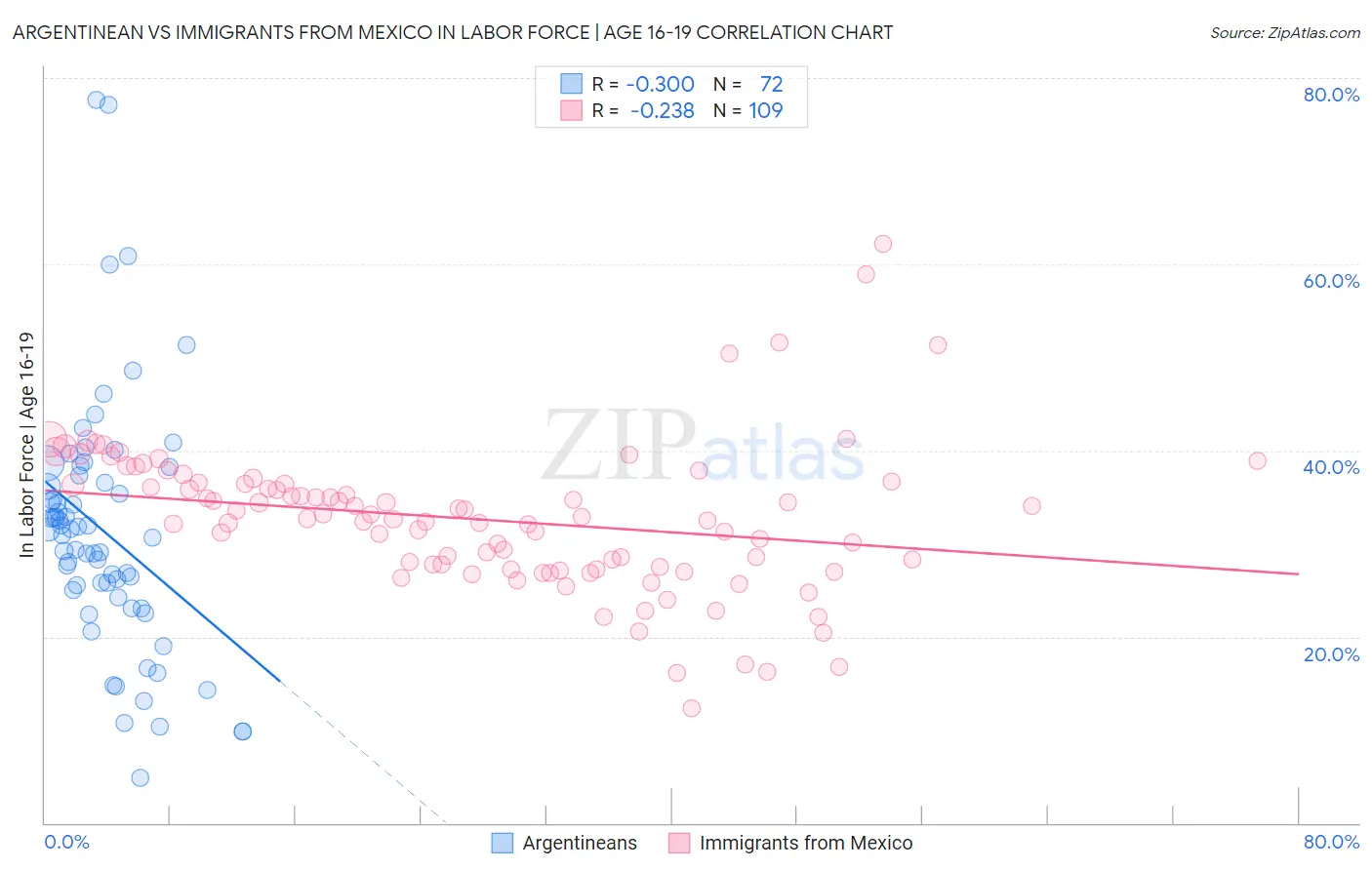 Argentinean vs Immigrants from Mexico In Labor Force | Age 16-19