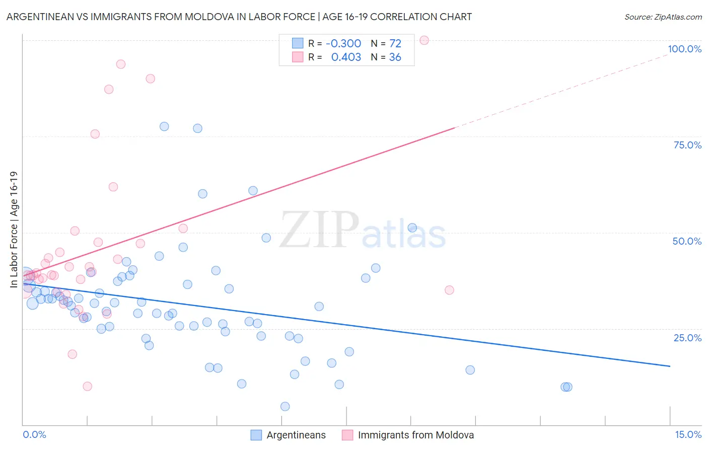 Argentinean vs Immigrants from Moldova In Labor Force | Age 16-19