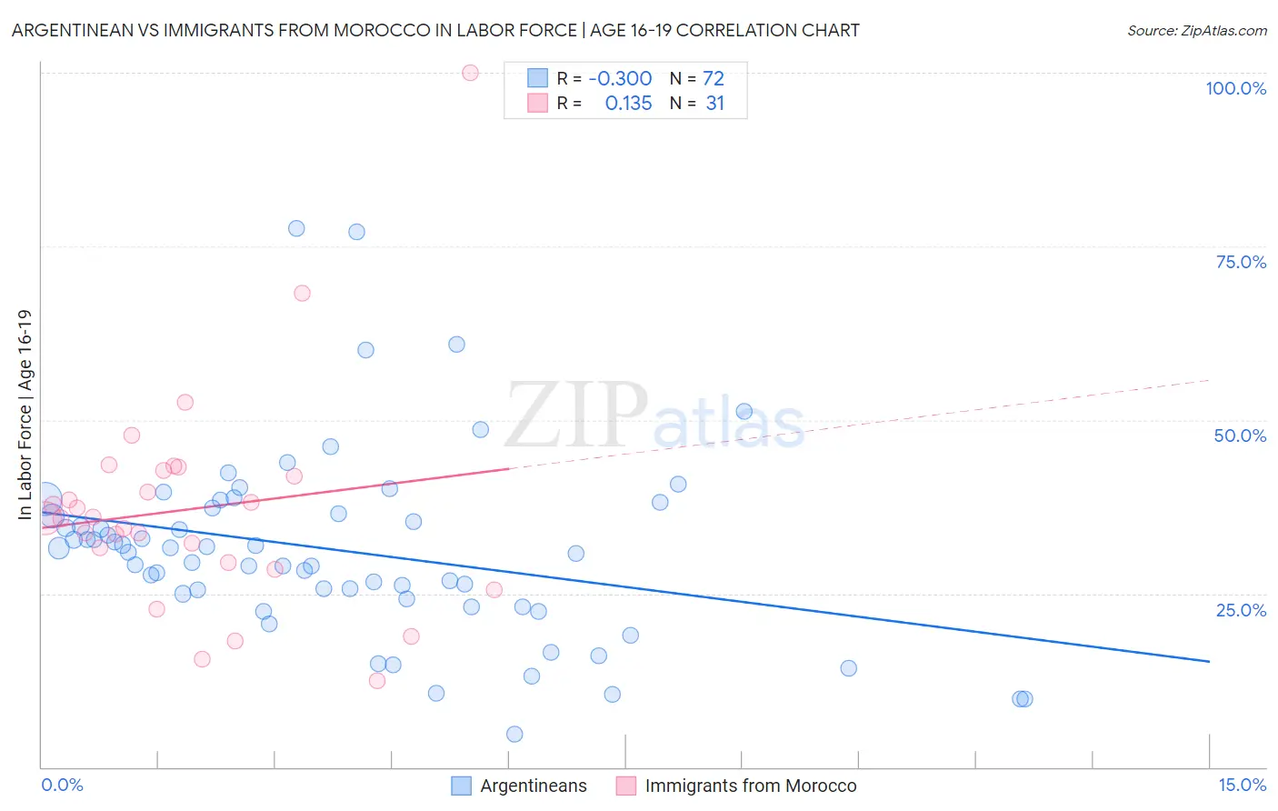 Argentinean vs Immigrants from Morocco In Labor Force | Age 16-19
