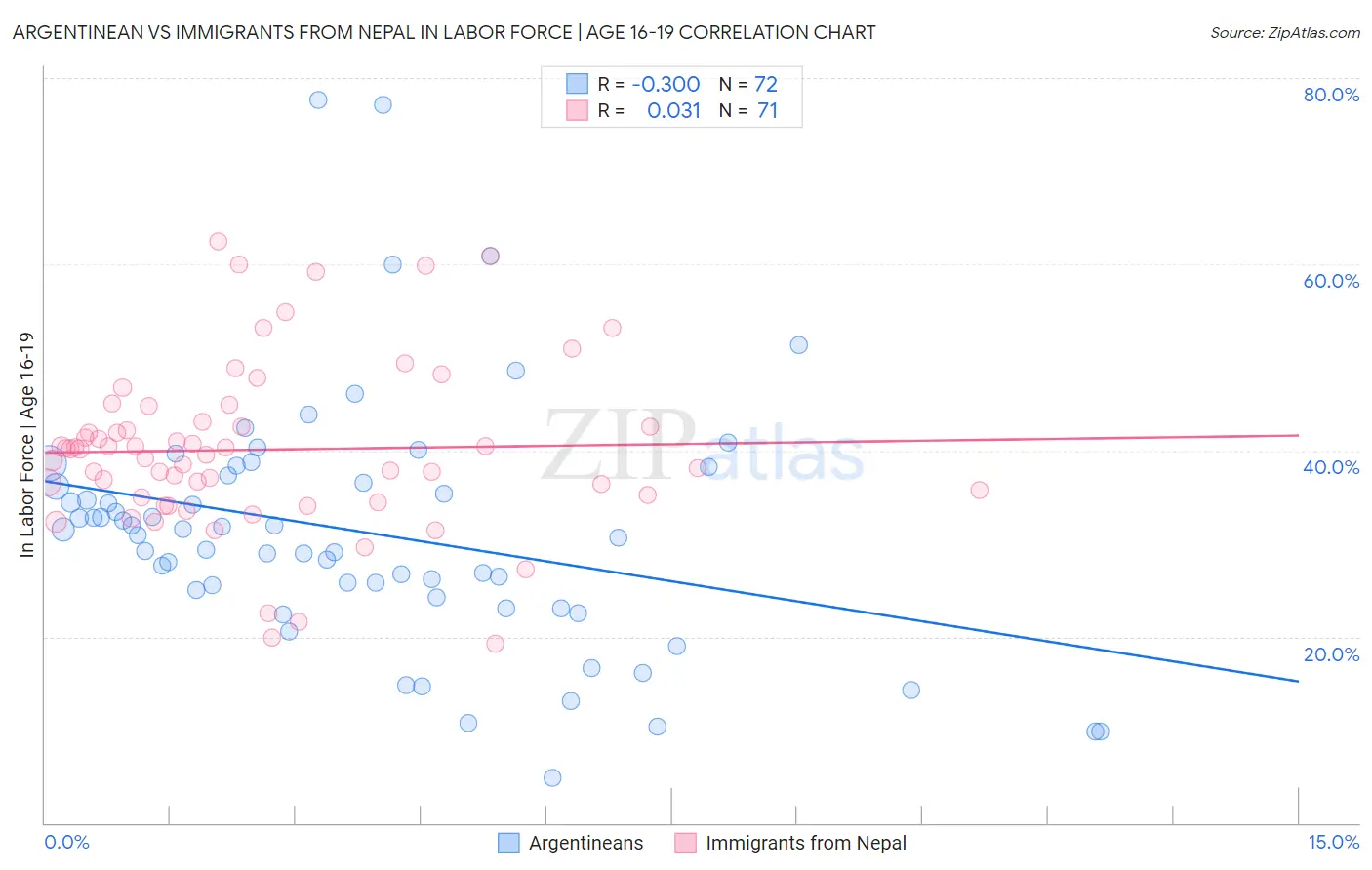 Argentinean vs Immigrants from Nepal In Labor Force | Age 16-19