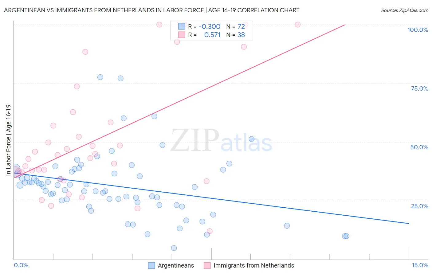 Argentinean vs Immigrants from Netherlands In Labor Force | Age 16-19