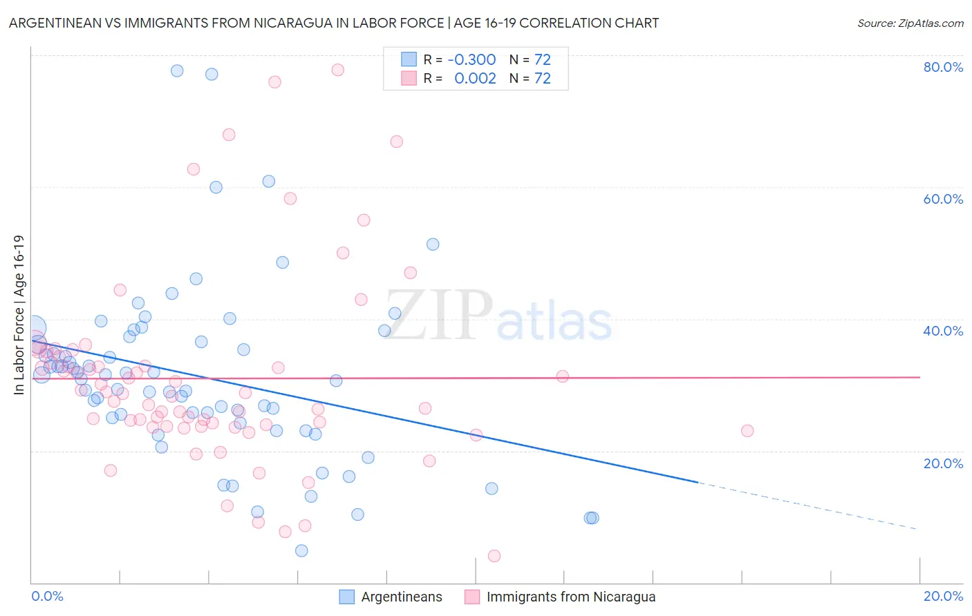 Argentinean vs Immigrants from Nicaragua In Labor Force | Age 16-19
