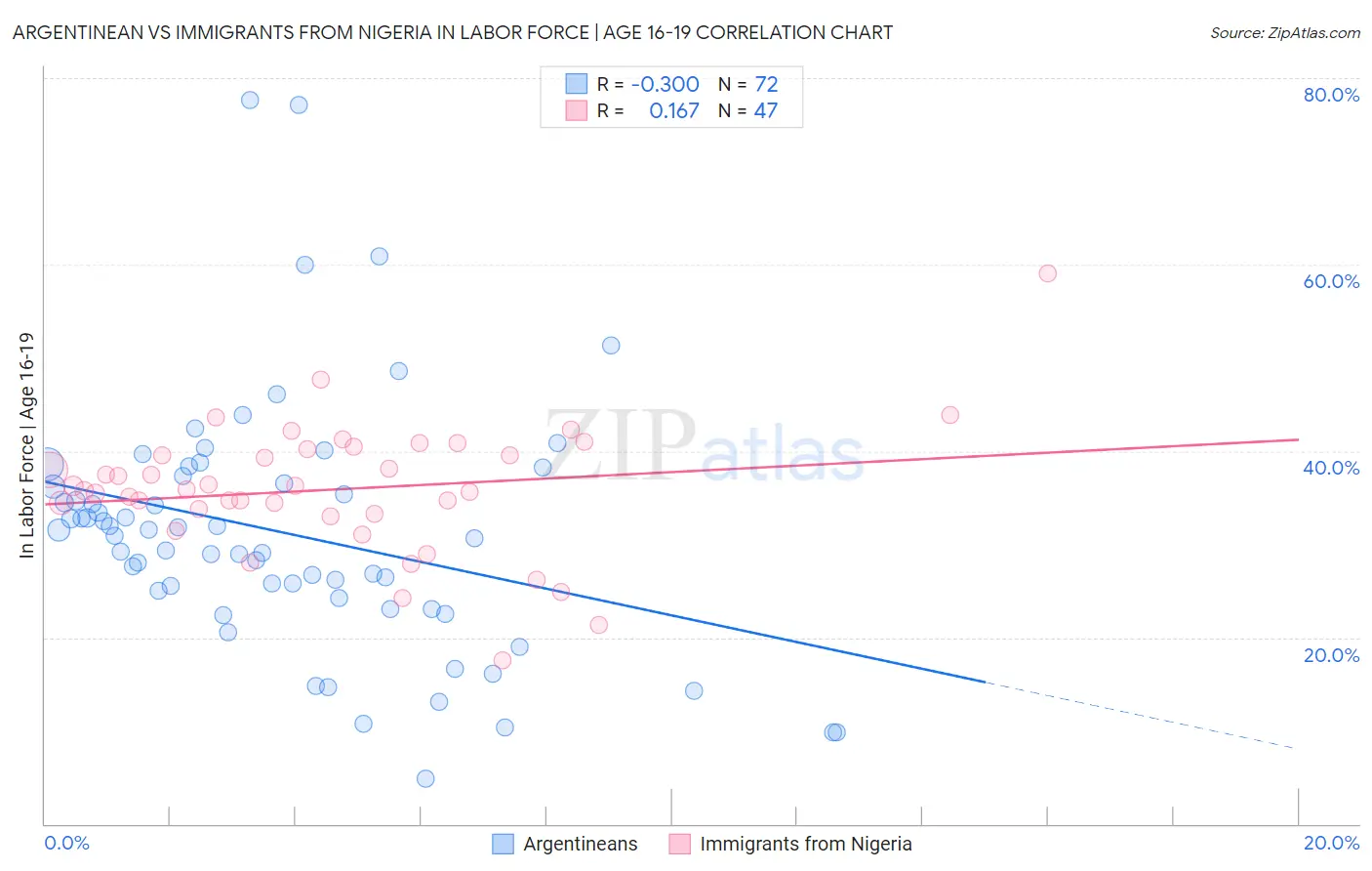 Argentinean vs Immigrants from Nigeria In Labor Force | Age 16-19