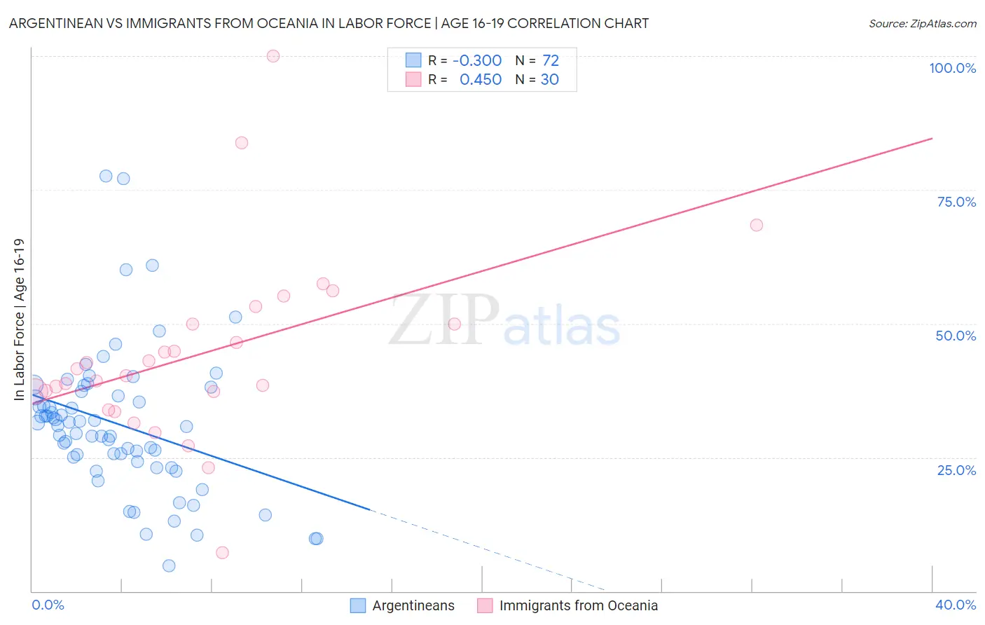 Argentinean vs Immigrants from Oceania In Labor Force | Age 16-19