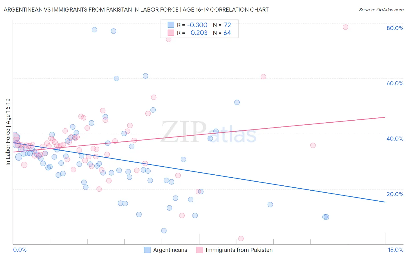 Argentinean vs Immigrants from Pakistan In Labor Force | Age 16-19