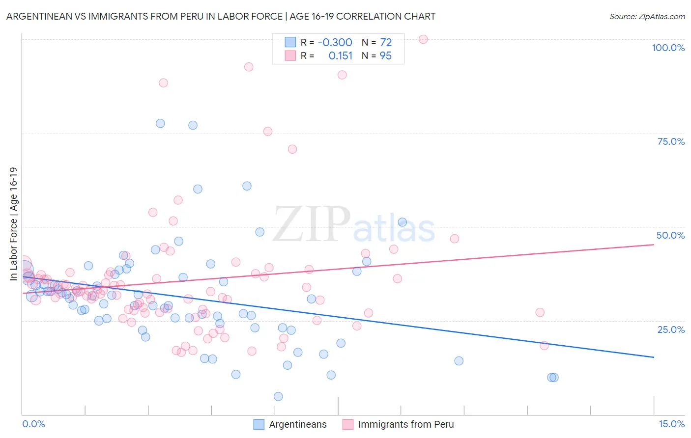 Argentinean vs Immigrants from Peru In Labor Force | Age 16-19