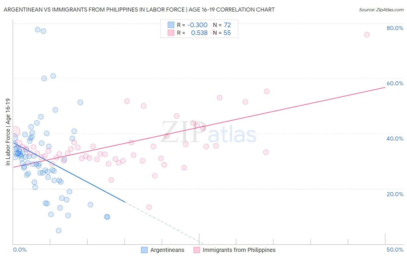 Argentinean vs Immigrants from Philippines In Labor Force | Age 16-19