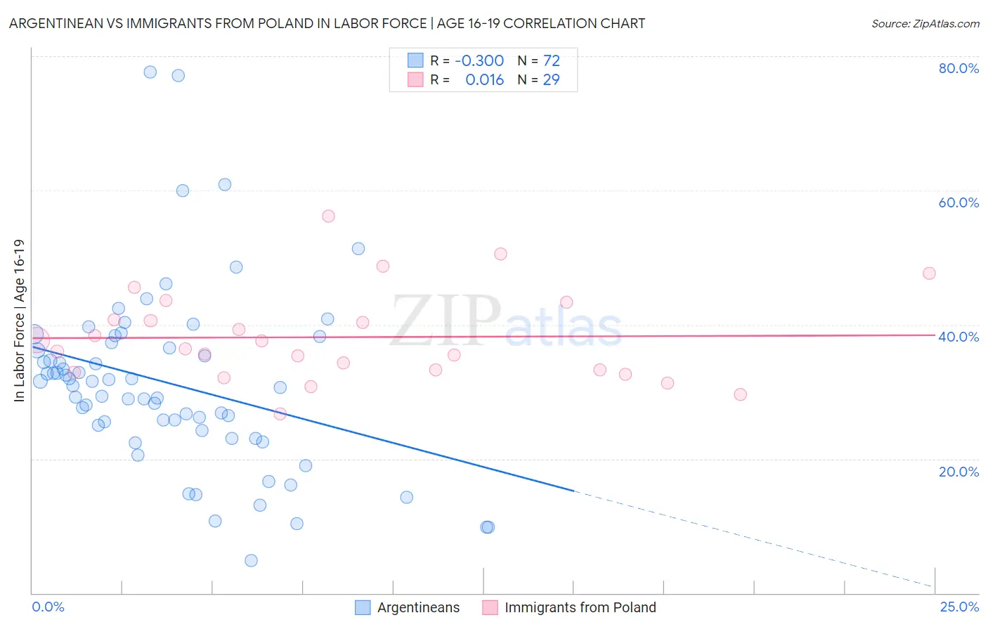 Argentinean vs Immigrants from Poland In Labor Force | Age 16-19