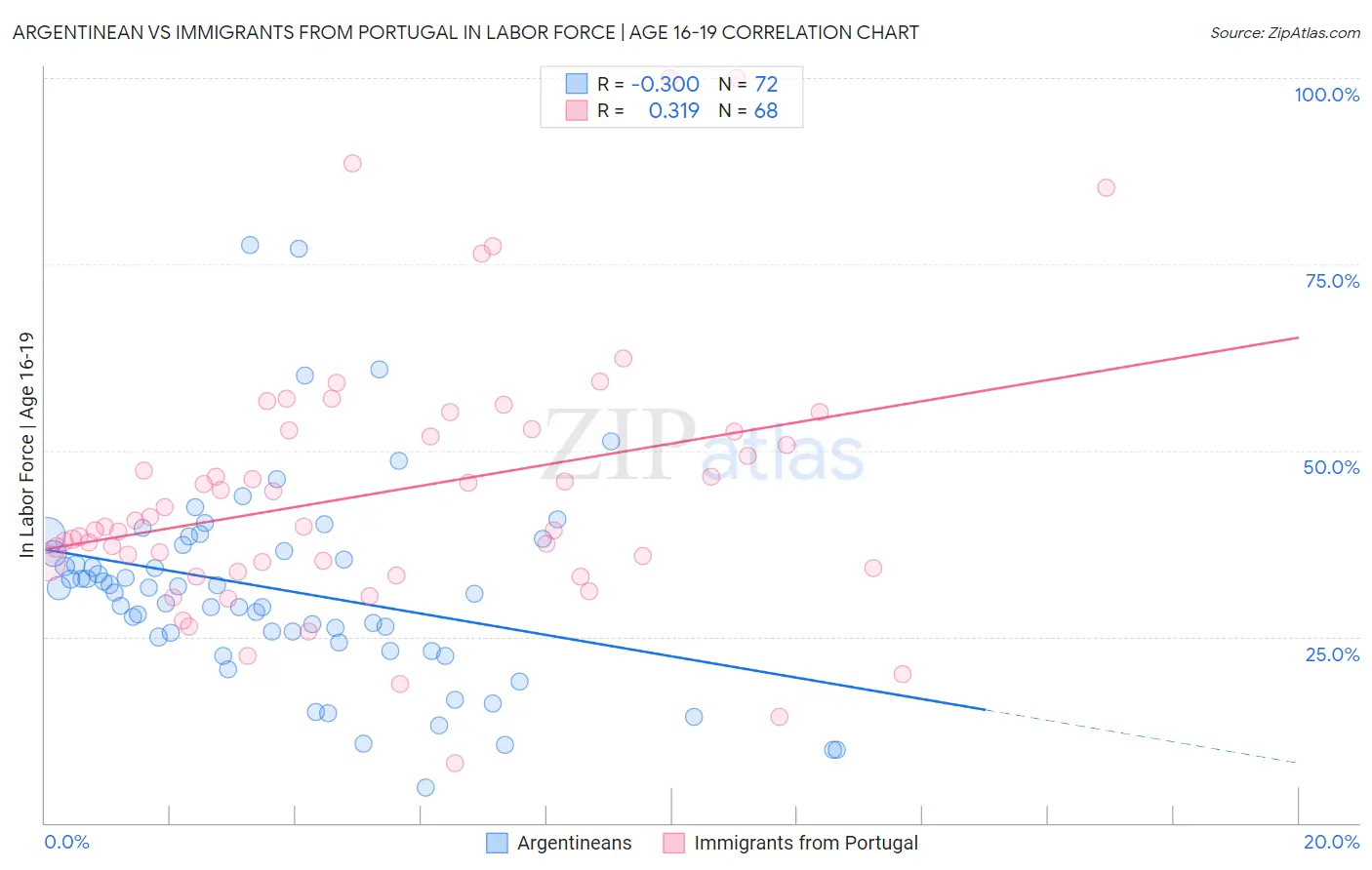 Argentinean vs Immigrants from Portugal In Labor Force | Age 16-19