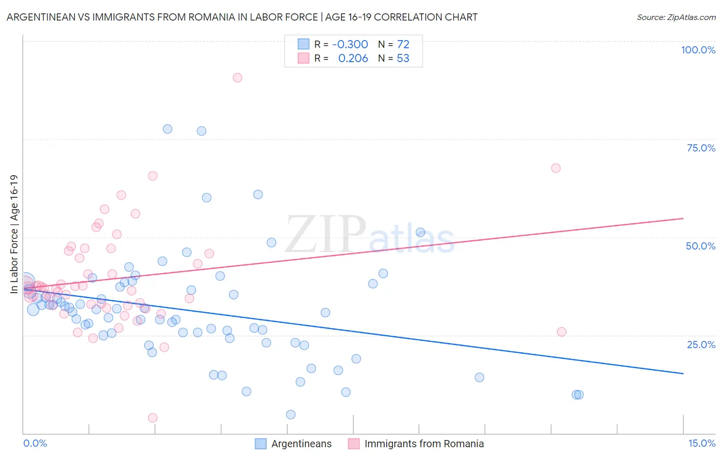 Argentinean vs Immigrants from Romania In Labor Force | Age 16-19