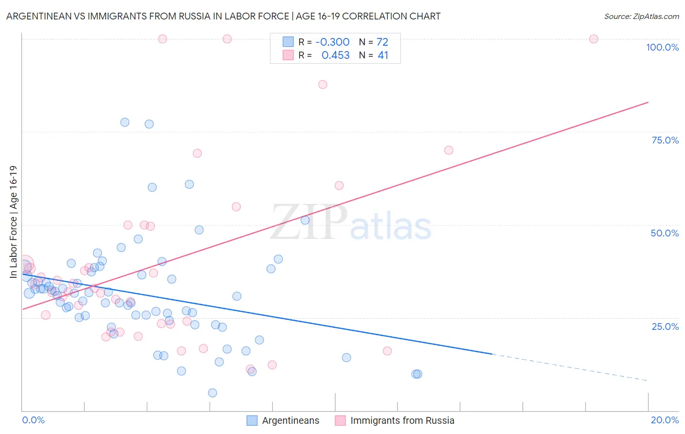 Argentinean vs Immigrants from Russia In Labor Force | Age 16-19