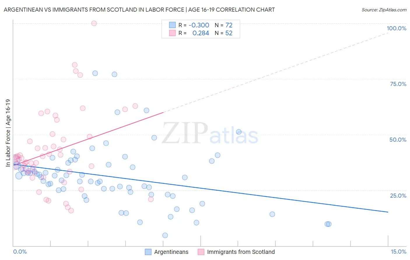 Argentinean vs Immigrants from Scotland In Labor Force | Age 16-19