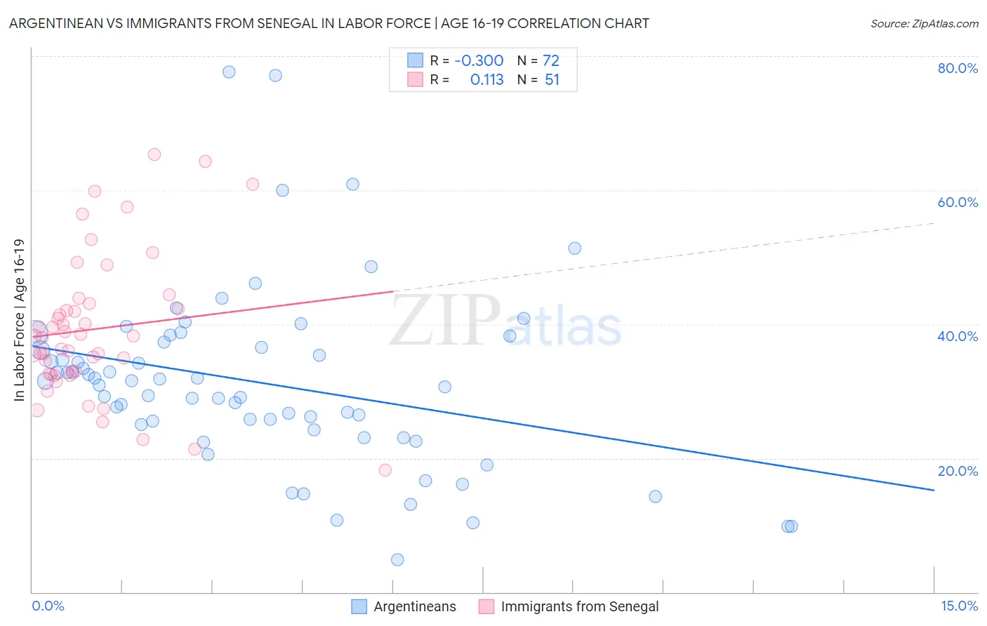 Argentinean vs Immigrants from Senegal In Labor Force | Age 16-19