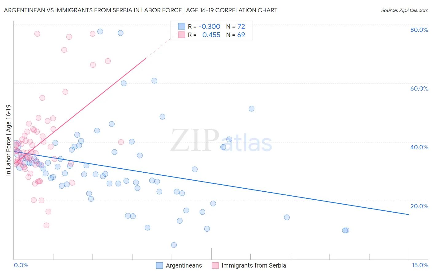 Argentinean vs Immigrants from Serbia In Labor Force | Age 16-19