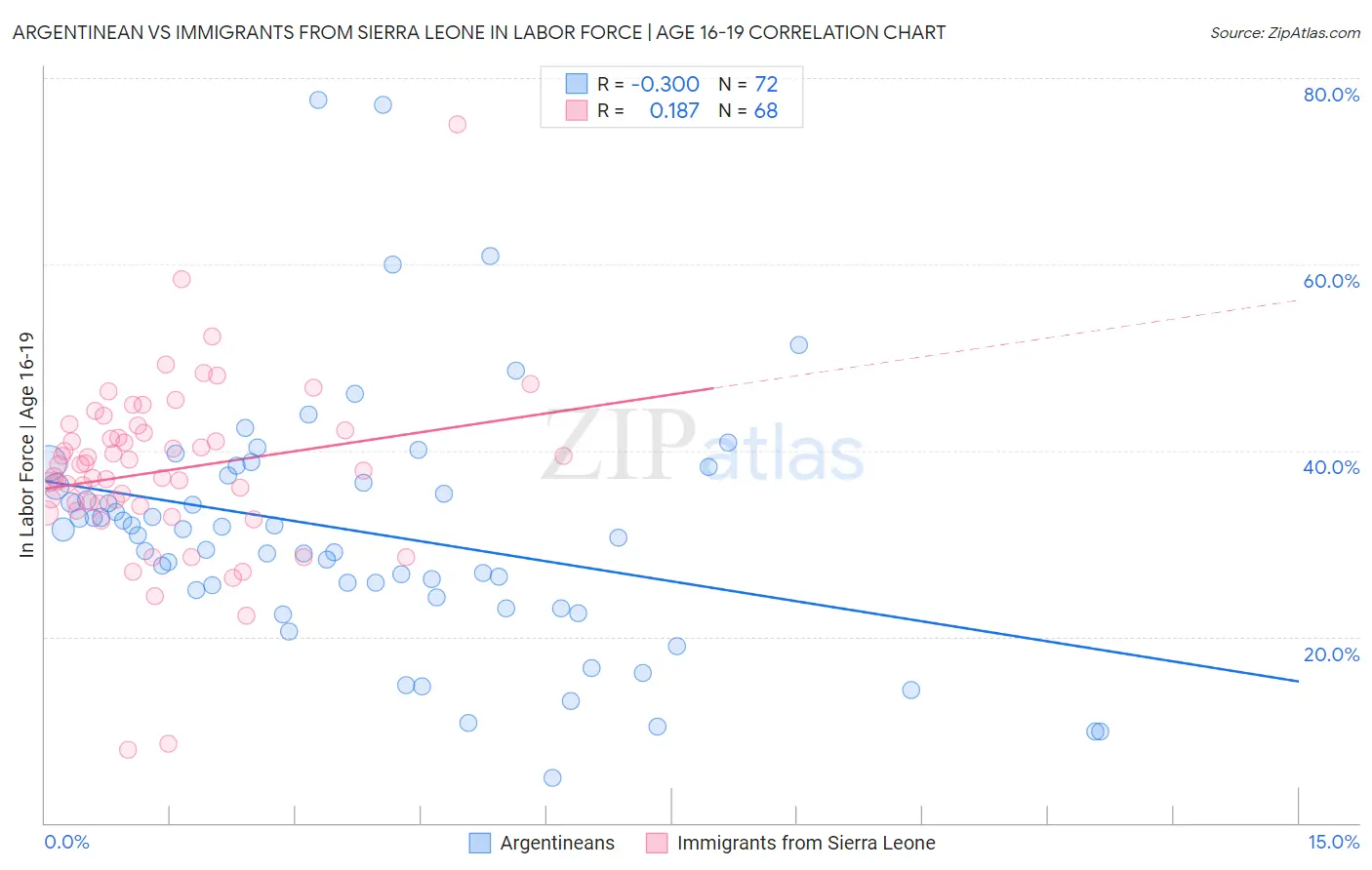 Argentinean vs Immigrants from Sierra Leone In Labor Force | Age 16-19