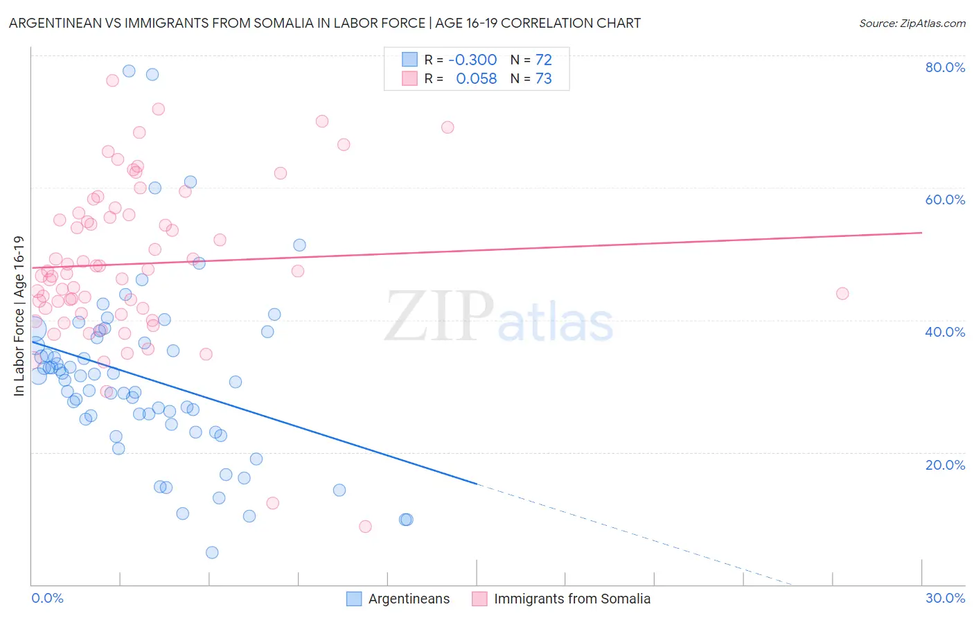 Argentinean vs Immigrants from Somalia In Labor Force | Age 16-19