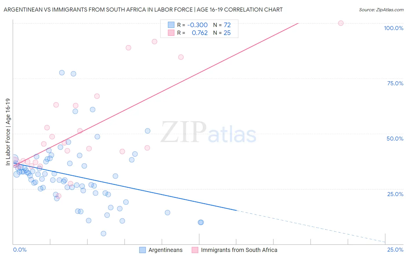 Argentinean vs Immigrants from South Africa In Labor Force | Age 16-19