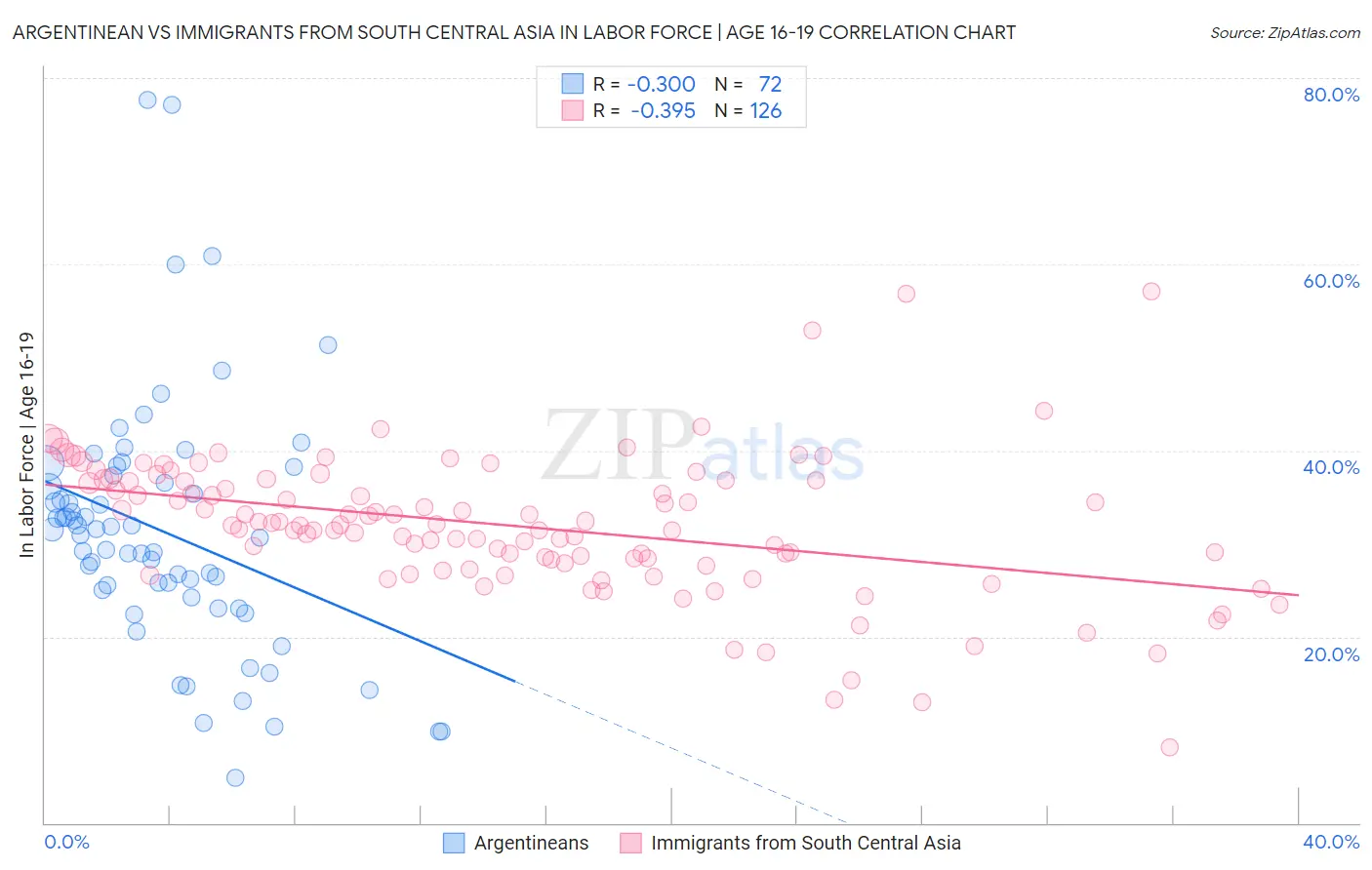 Argentinean vs Immigrants from South Central Asia In Labor Force | Age 16-19