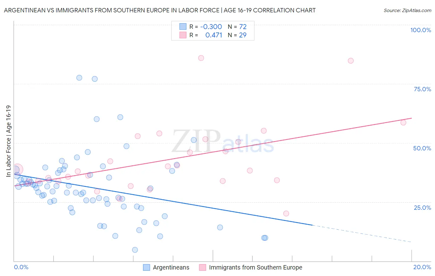 Argentinean vs Immigrants from Southern Europe In Labor Force | Age 16-19