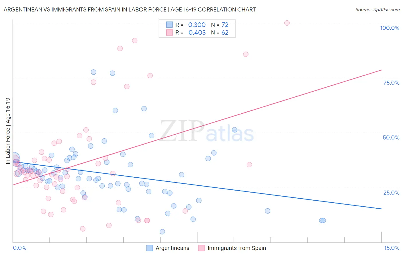 Argentinean vs Immigrants from Spain In Labor Force | Age 16-19