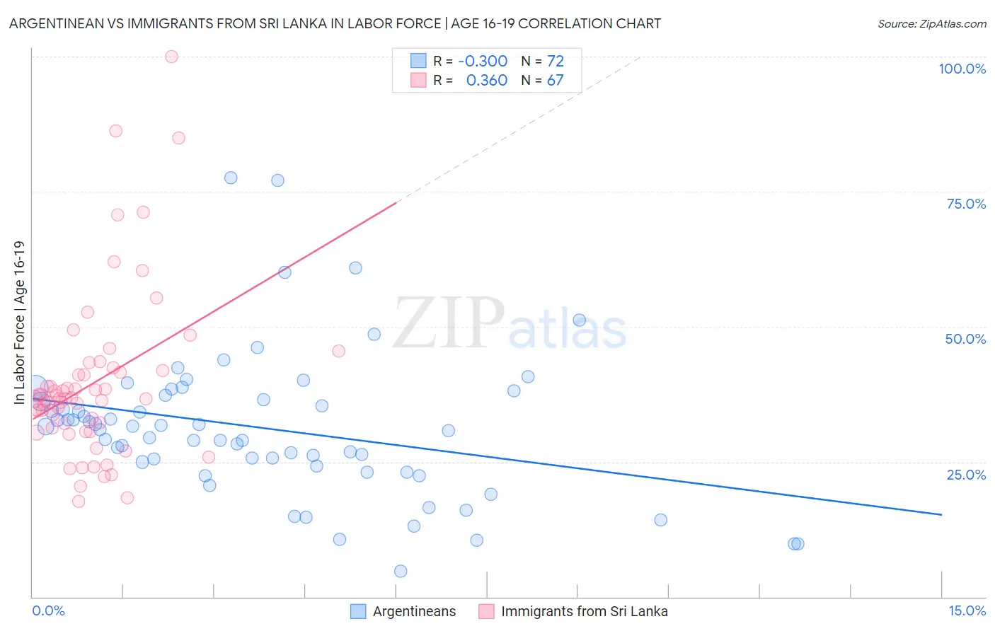 Argentinean vs Immigrants from Sri Lanka In Labor Force | Age 16-19