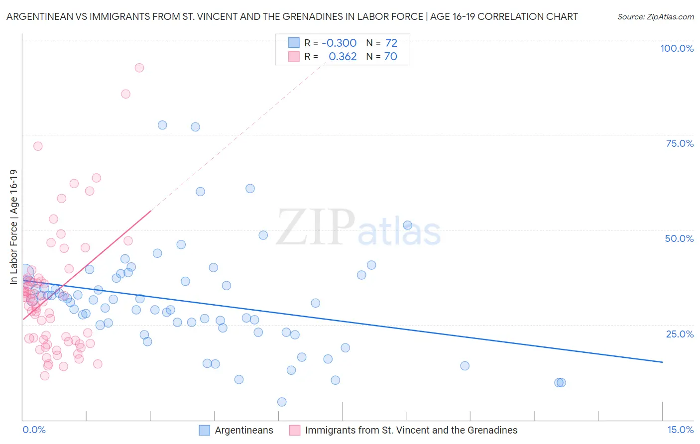 Argentinean vs Immigrants from St. Vincent and the Grenadines In Labor Force | Age 16-19