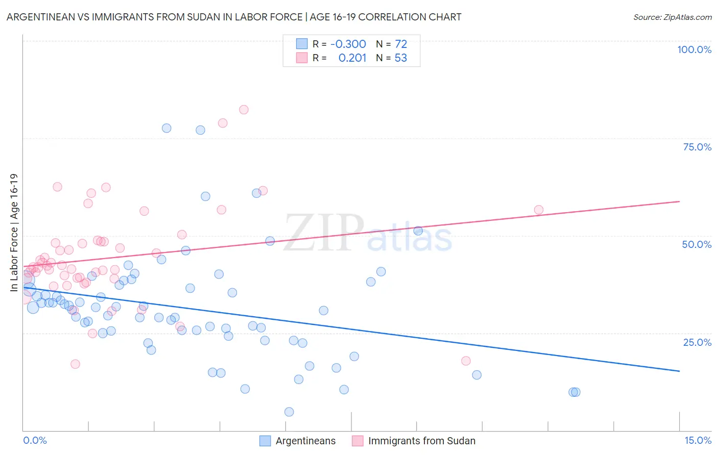 Argentinean vs Immigrants from Sudan In Labor Force | Age 16-19