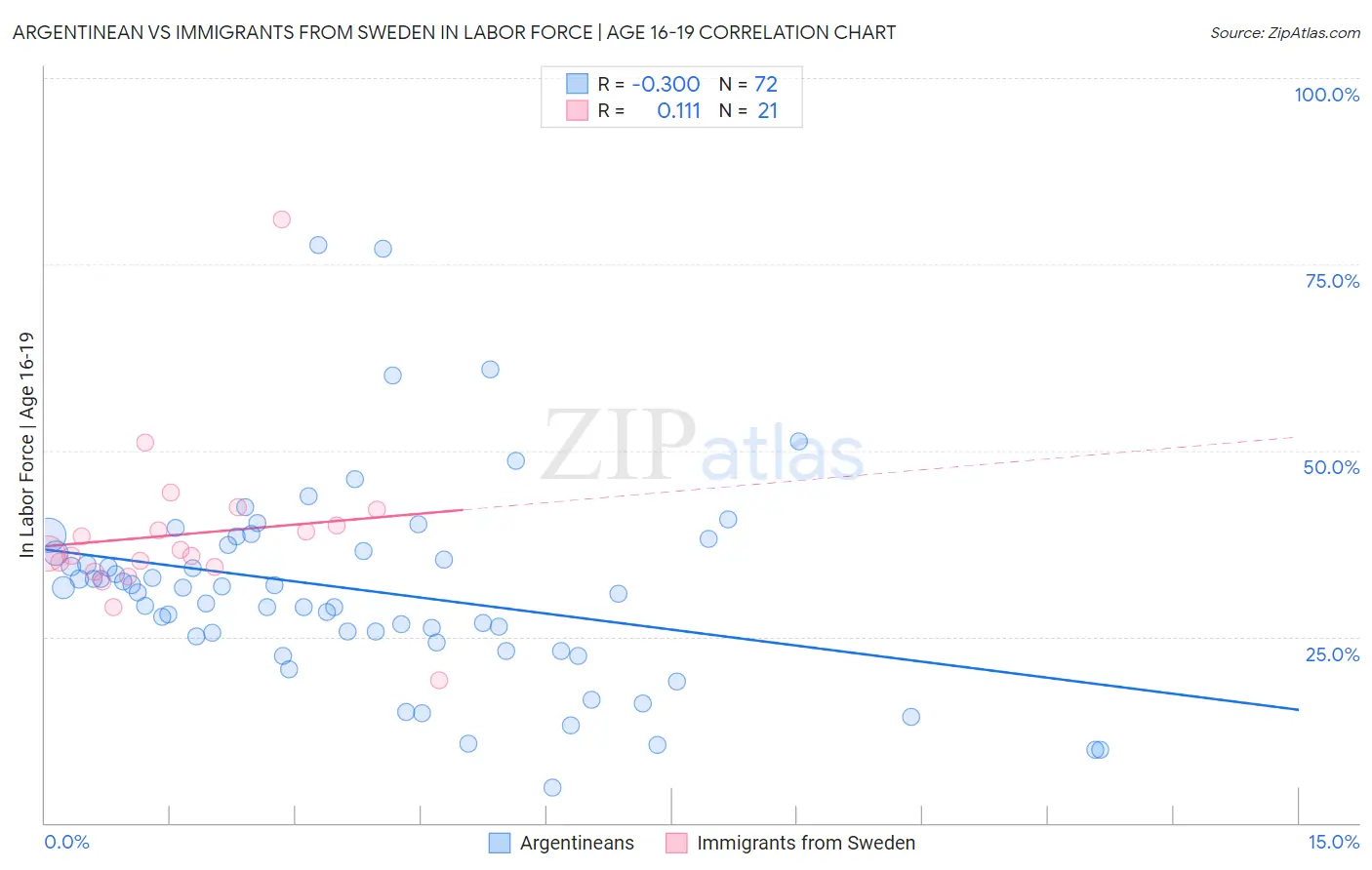 Argentinean vs Immigrants from Sweden In Labor Force | Age 16-19