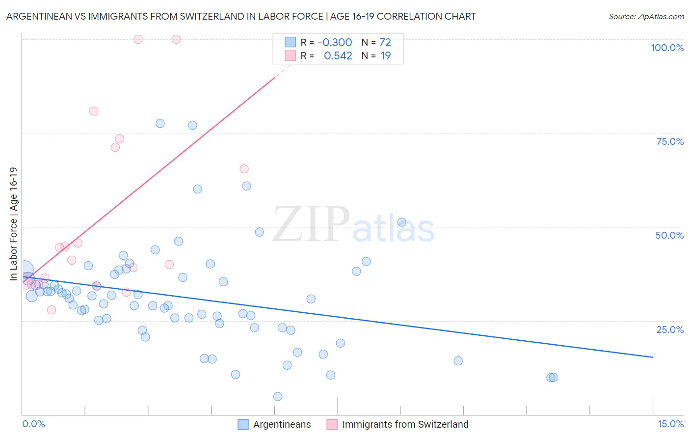 Argentinean vs Immigrants from Switzerland In Labor Force | Age 16-19