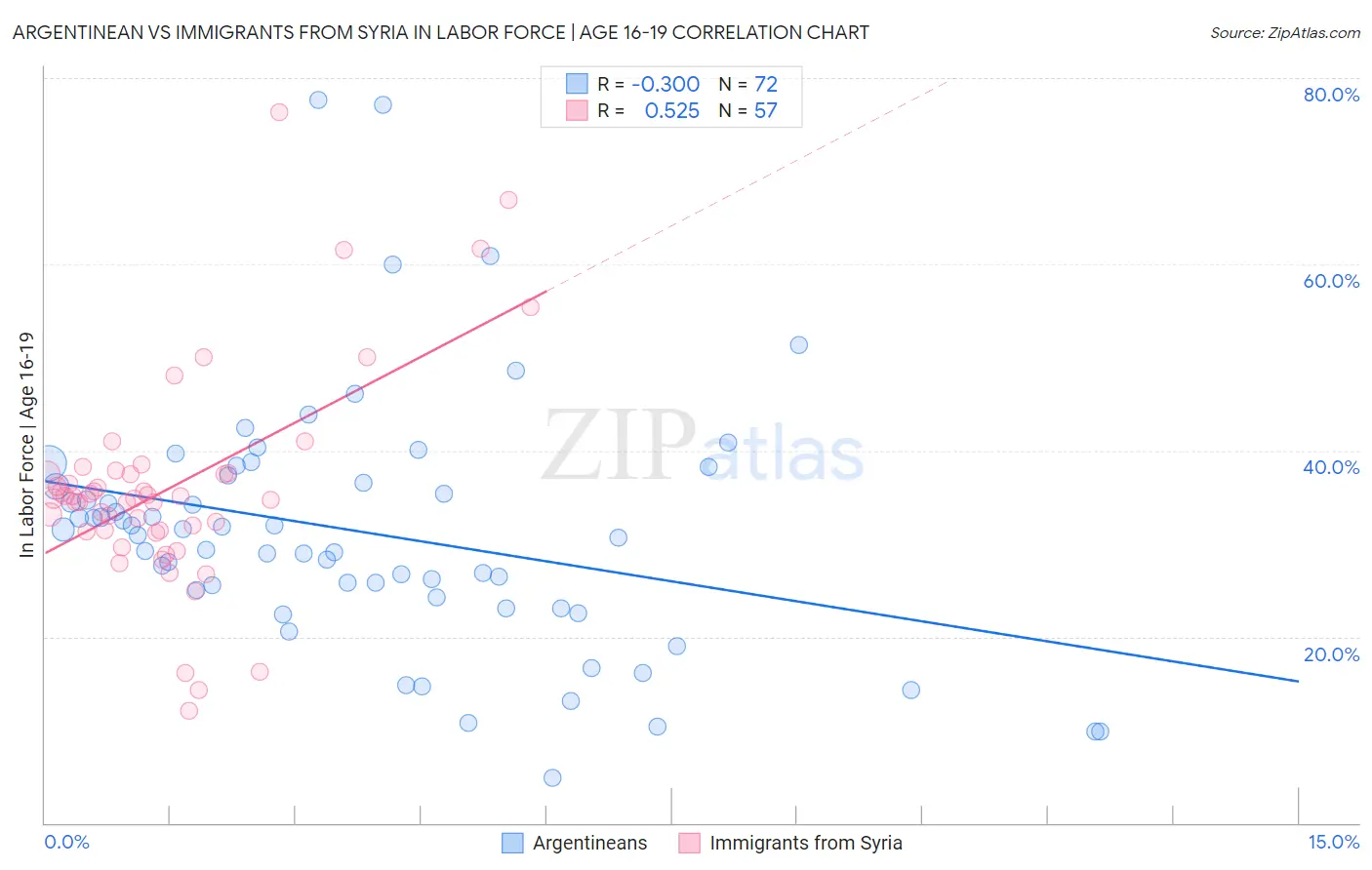 Argentinean vs Immigrants from Syria In Labor Force | Age 16-19