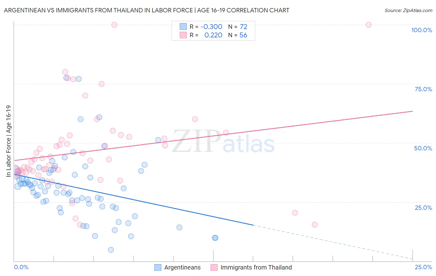 Argentinean vs Immigrants from Thailand In Labor Force | Age 16-19