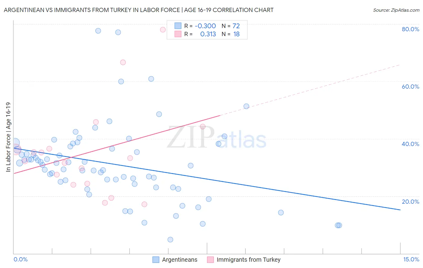 Argentinean vs Immigrants from Turkey In Labor Force | Age 16-19