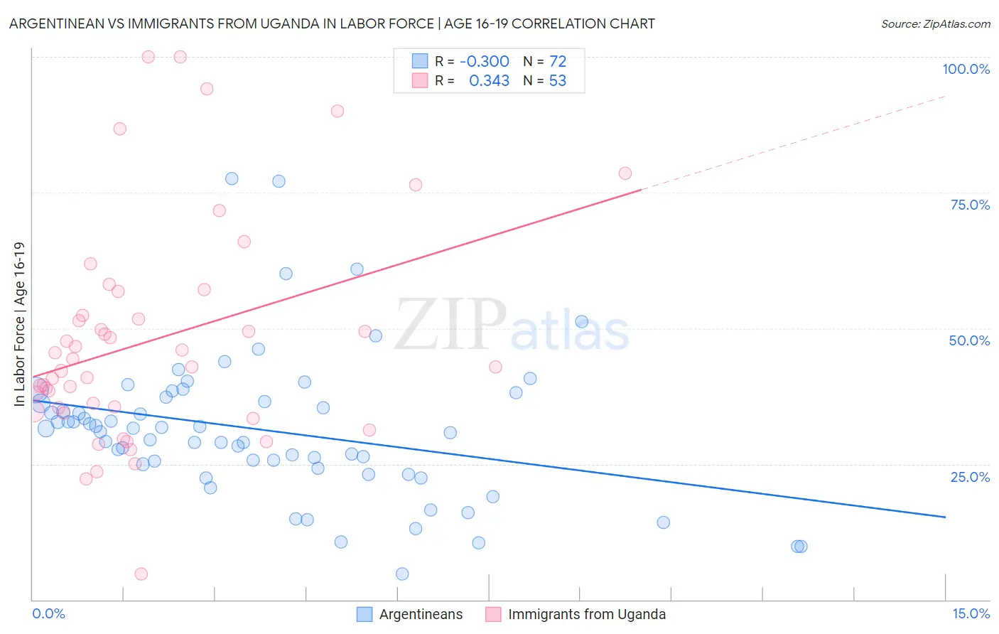 Argentinean vs Immigrants from Uganda In Labor Force | Age 16-19