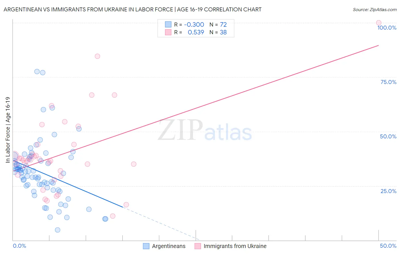 Argentinean vs Immigrants from Ukraine In Labor Force | Age 16-19
