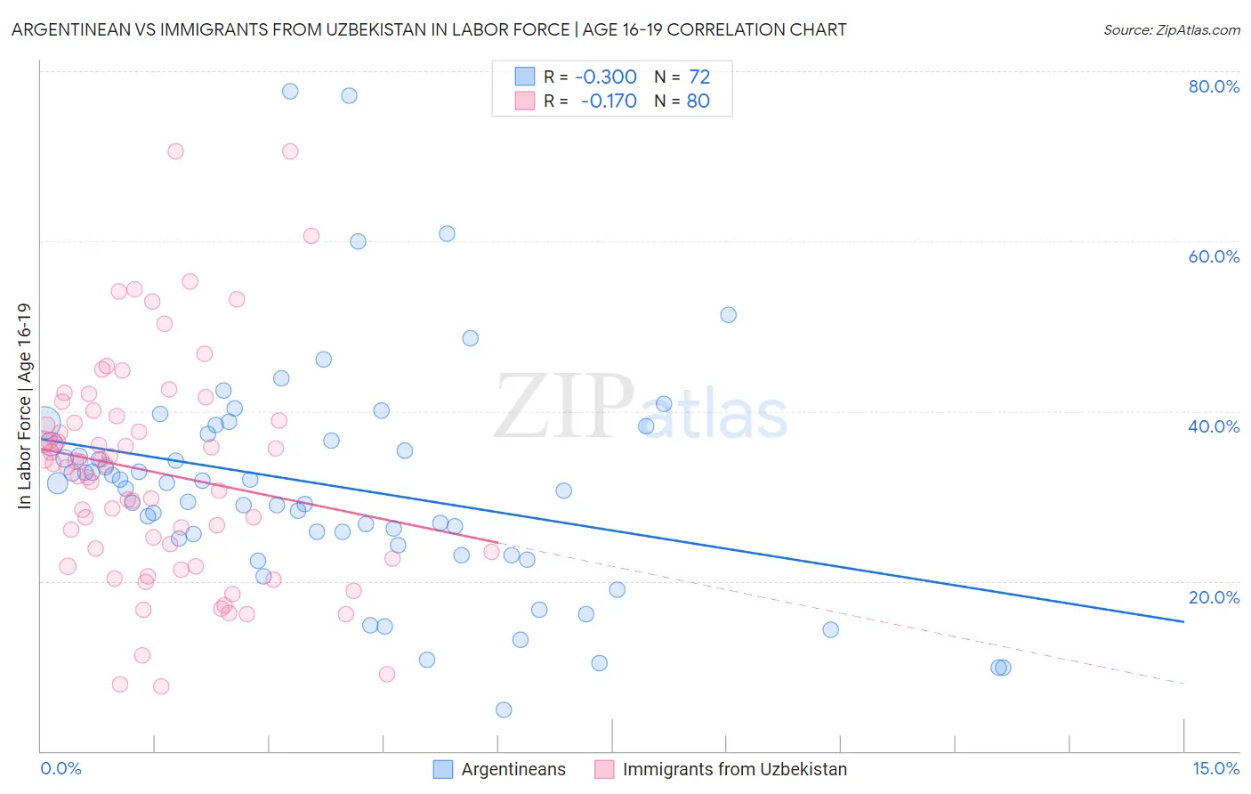 Argentinean vs Immigrants from Uzbekistan In Labor Force | Age 16-19