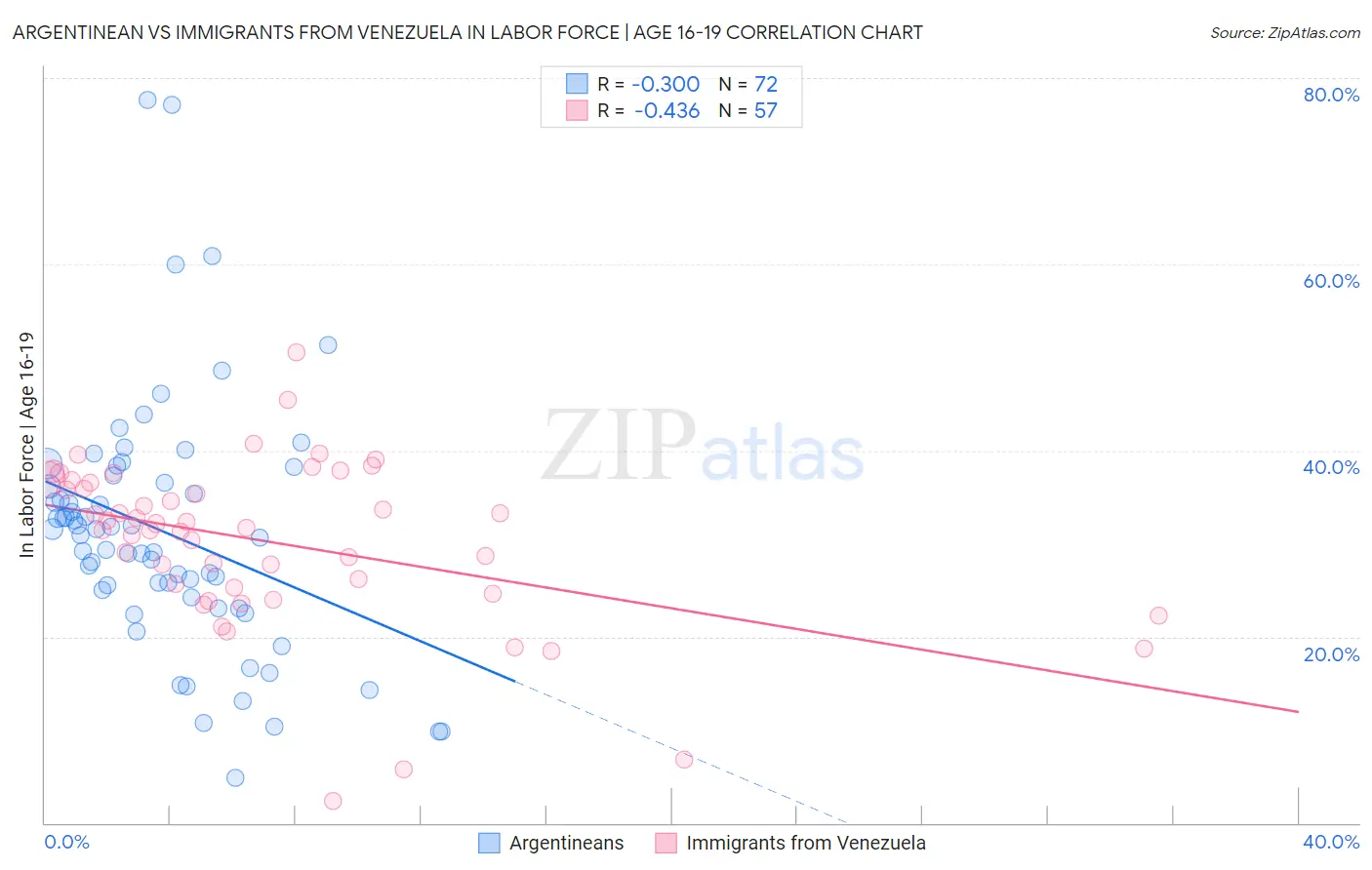 Argentinean vs Immigrants from Venezuela In Labor Force | Age 16-19