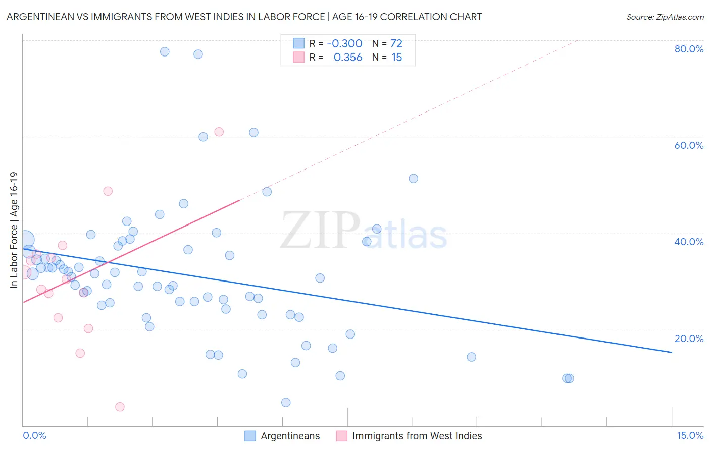 Argentinean vs Immigrants from West Indies In Labor Force | Age 16-19