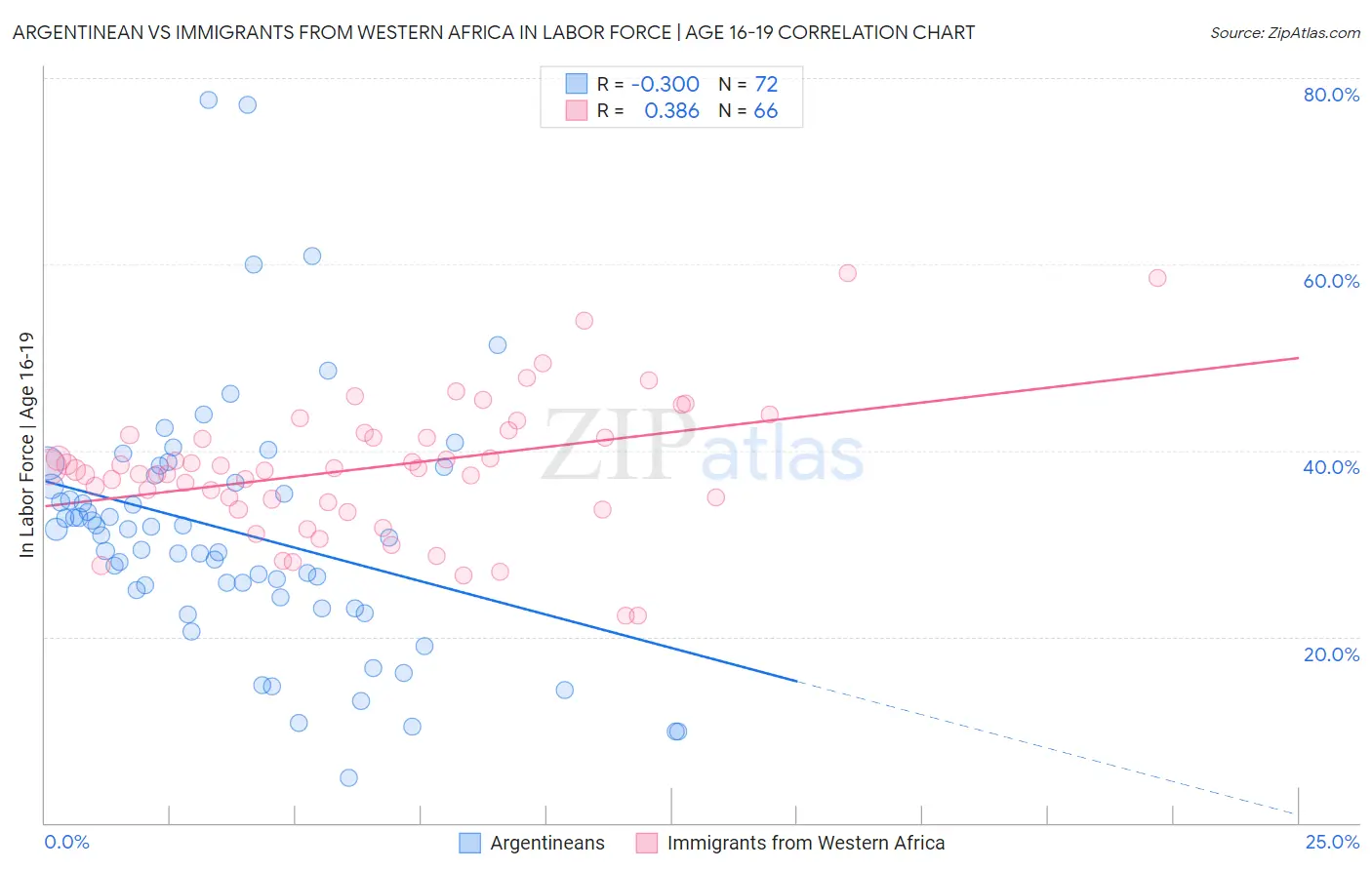 Argentinean vs Immigrants from Western Africa In Labor Force | Age 16-19