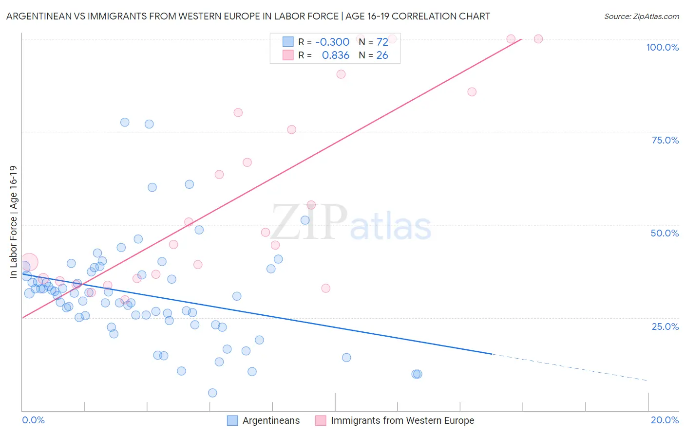 Argentinean vs Immigrants from Western Europe In Labor Force | Age 16-19