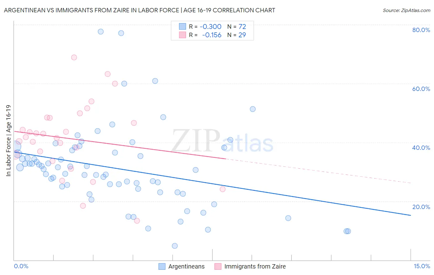 Argentinean vs Immigrants from Zaire In Labor Force | Age 16-19