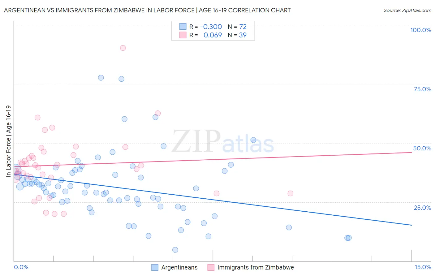 Argentinean vs Immigrants from Zimbabwe In Labor Force | Age 16-19